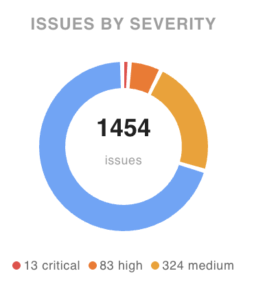Example scan issue count and severity chart from the KodeGauge product