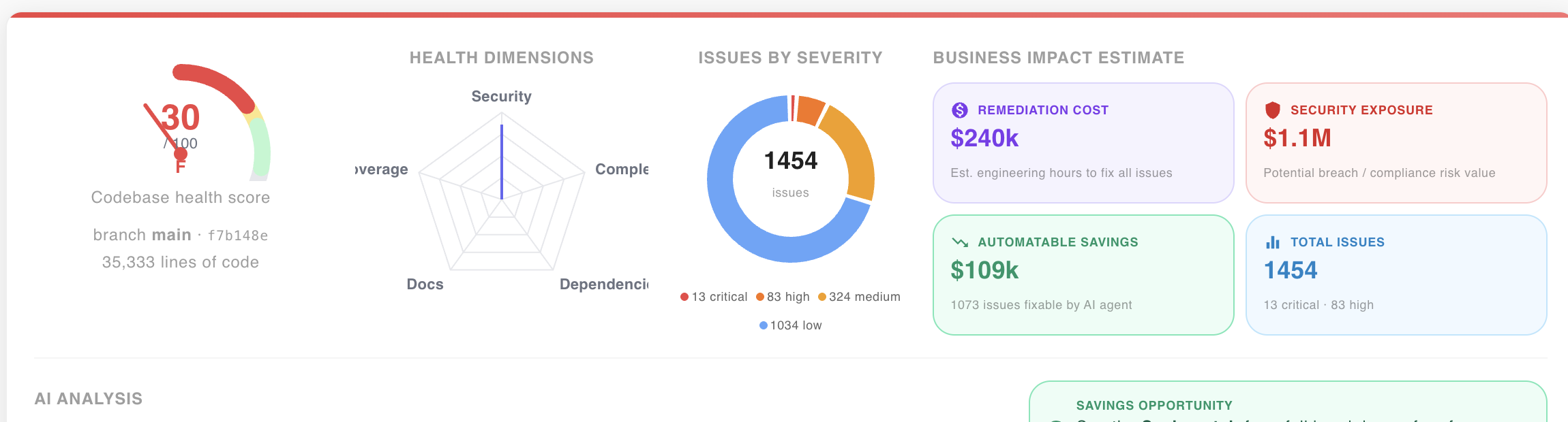 KodeGauge scan report showing issue severity and business impact